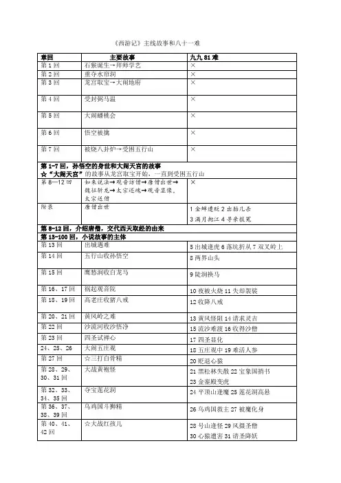 西游记主线故事和81难