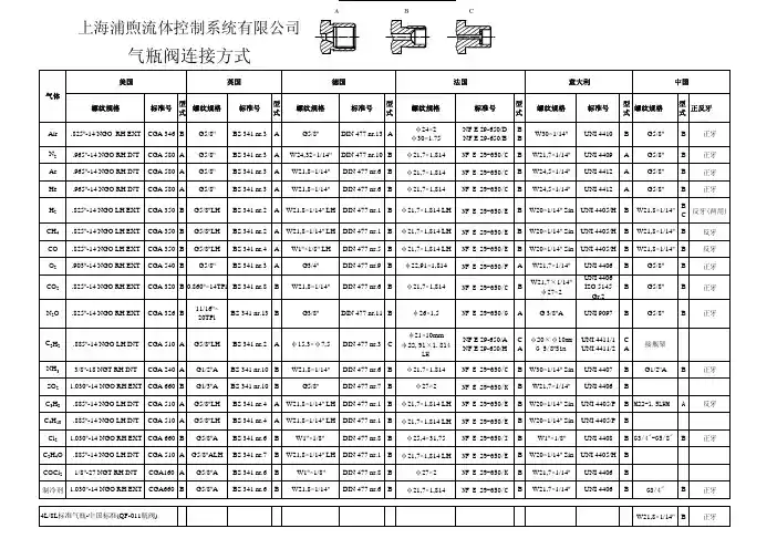 各国气瓶阀接口型式及规格