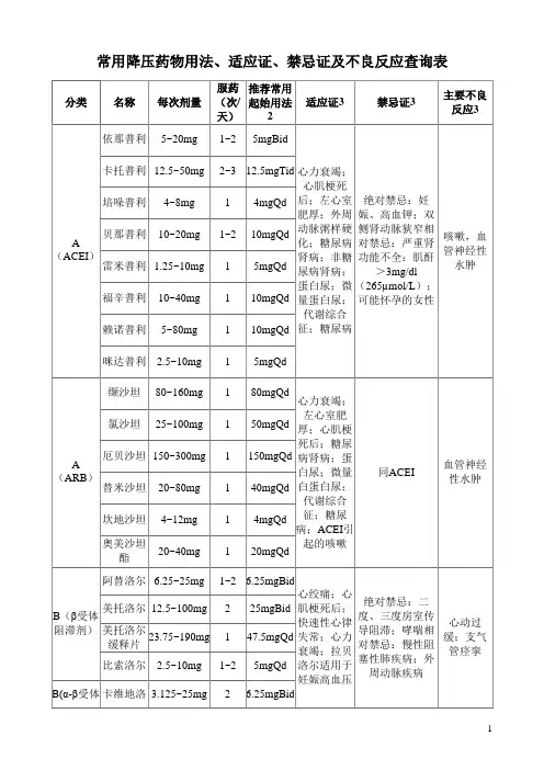 常用降压药物用法、适应证、禁忌证及不良反应查询表