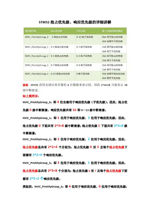 STM32中断优先级