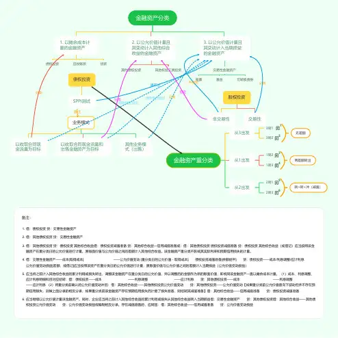 金融资产分类及重分类(思维导图)