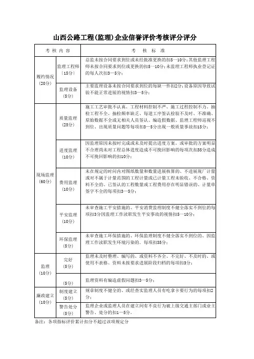 某省公路工程(监理)企业信用评价考核评分评分标准