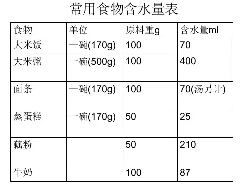常用食物含水量表