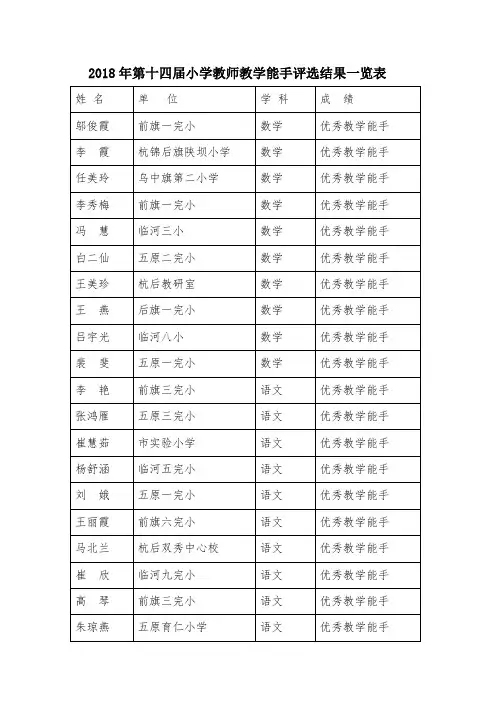 2018年第十四届小学教师教学能手评选结果一览表
