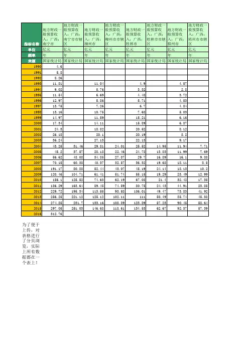 地方财政预算收入：广西(1990年至2016年)