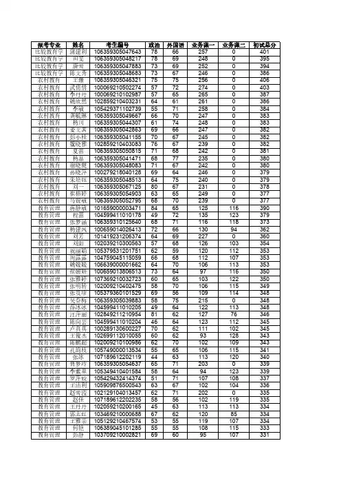 东北师范大学教育学部2019年硕士研究生调剂复试名单
