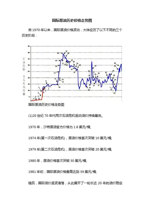 国际原油历史价格走势图