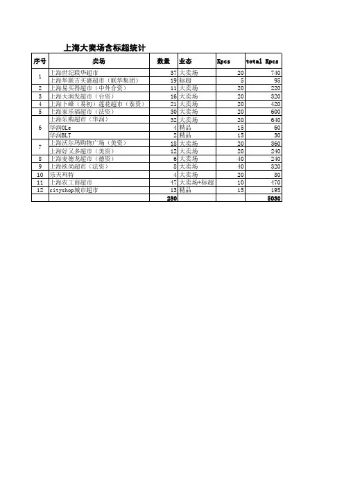 最新上海大卖场含标超超市分布和门店数量统计