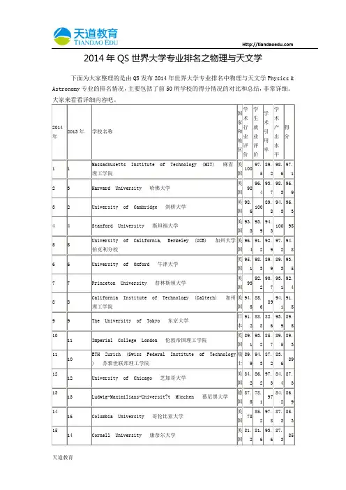 【天道独家】2014年QS世界大学专业排名之物理与天文学