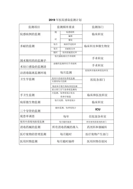 2019年医院感染监测计划