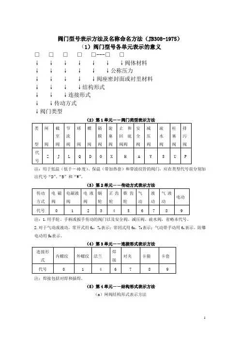 阀门型号表示方法及名称命名方法(小文字版)