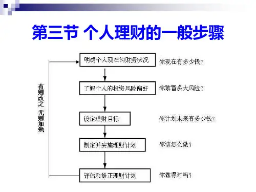 2.1个人理财规划