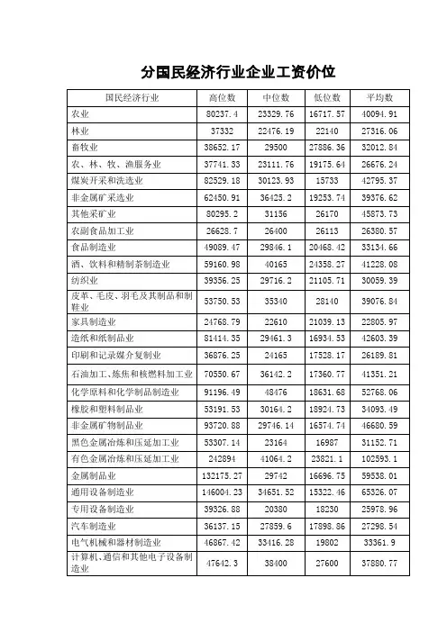 2015年劳动力市场工资指导价