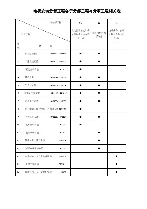 电梯安装分部工程各子分部工程与分项工程相关表