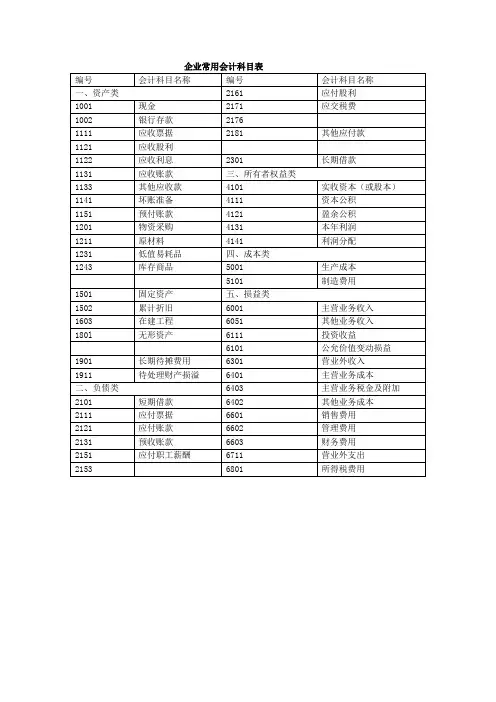 企业常用会计科目表