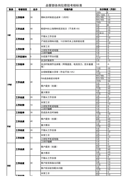 品管部各岗位绩效考核标准