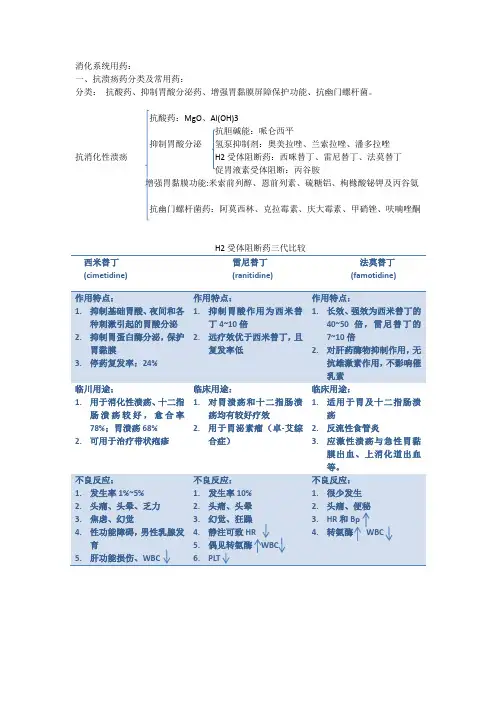 消化系统常用药