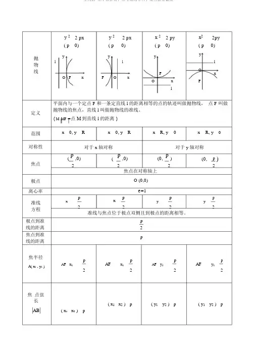 (完整版)高中抛物线知识点归纳总结与练习题及答案
