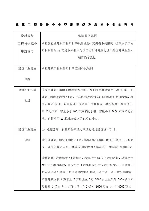 建筑工程设计企业资质等级及承接业务的范围 (1)
