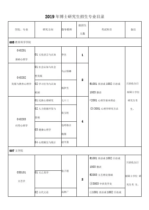 2019年度博士研究生招生专业名目