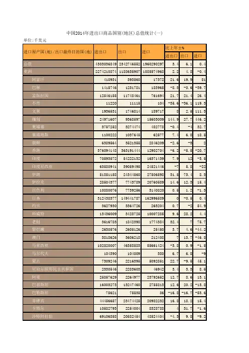 中国商务年鉴2015：中国2014年进出口商品国别(地区)总值统计(一)