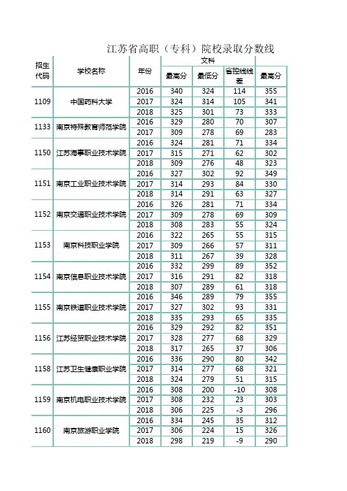 江苏省高职(专科)院校录取分数线