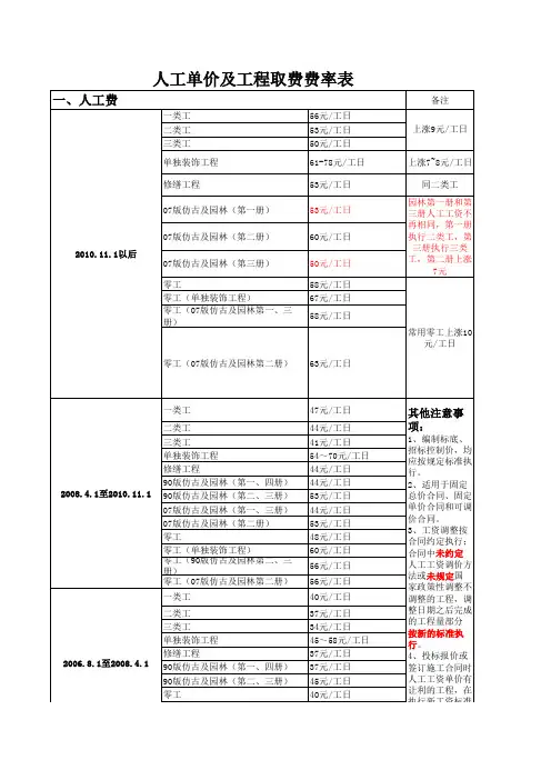 江苏省近期工程取费汇总表(含人工调整)