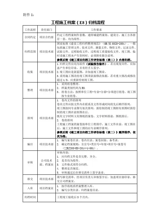 工程施工档案归档流程