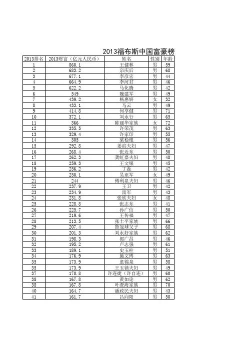 2013福布斯中国富豪榜全榜