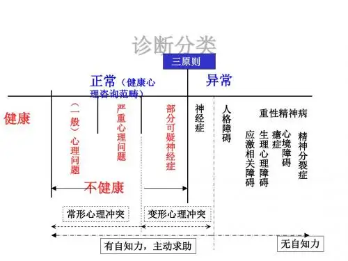 心理诊断三级重要识记内容摘要