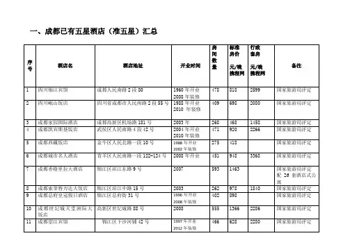 成都五星级酒店汇总包括已建在建及规划建设