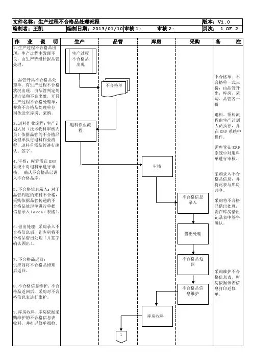 生产过程不合格品处理流程