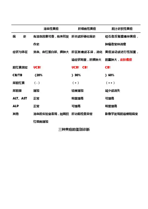 一表看懂三种黄疸的鉴别诊断
