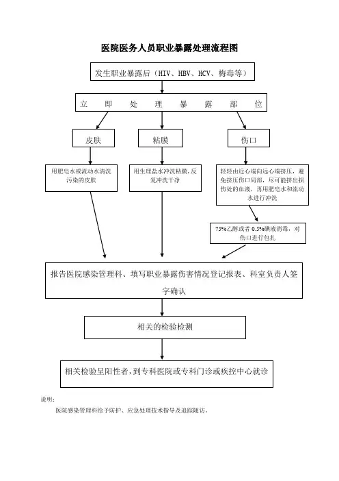 医院医务人员职业暴露处理流程图