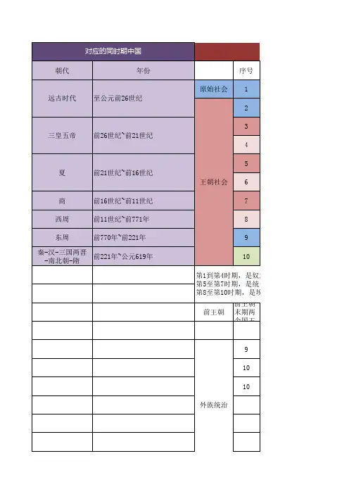 古埃及朝代表
