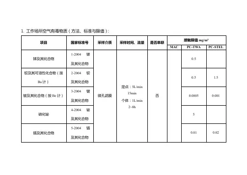 工作场所空气有毒物质(GBZ T160+GBZ21)资料