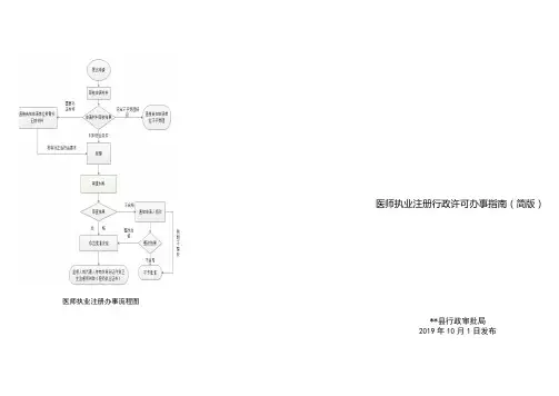 医师执业注册办事流程图【模板】