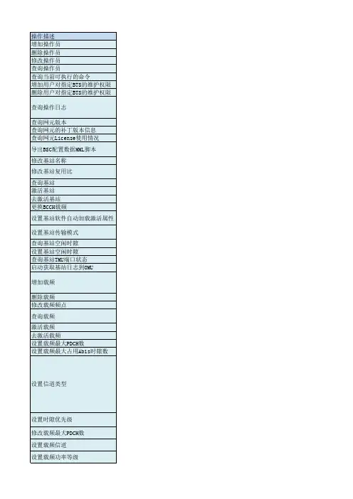 BSC6900常用命令V1.0