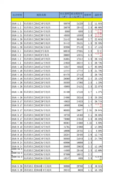 2019年杭州城区招拍挂楼盘清单