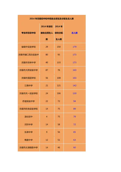 无锡2014年中考自主招生及分配生名额