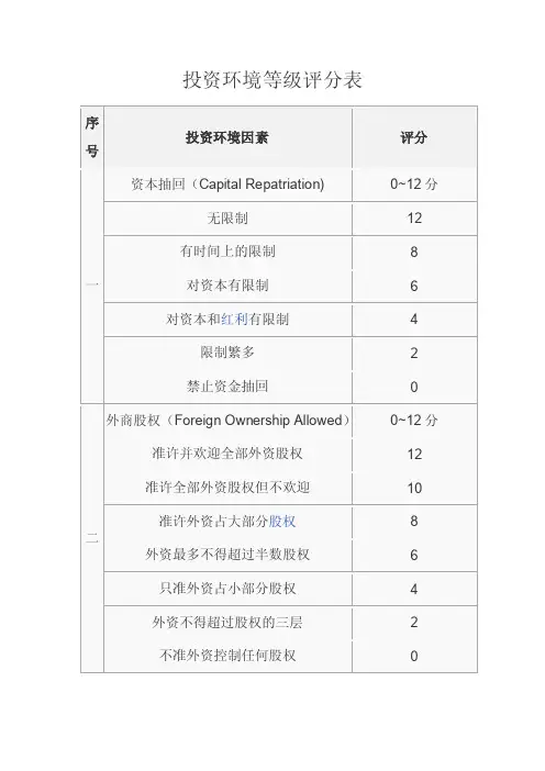 投资环境等级评分表