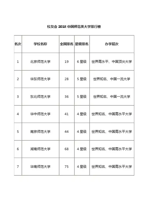 校友会2018中国师范类大学排行榜