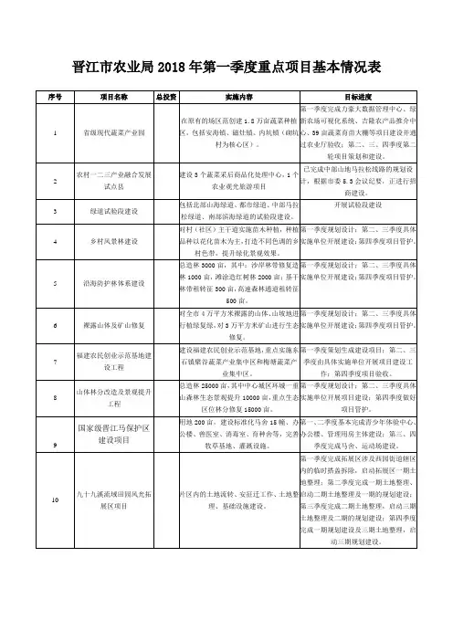 晋江农业局2018年第一季度重点项目基本情况表