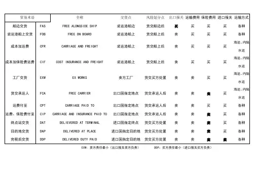 11个贸易术语归纳表刘晶晶