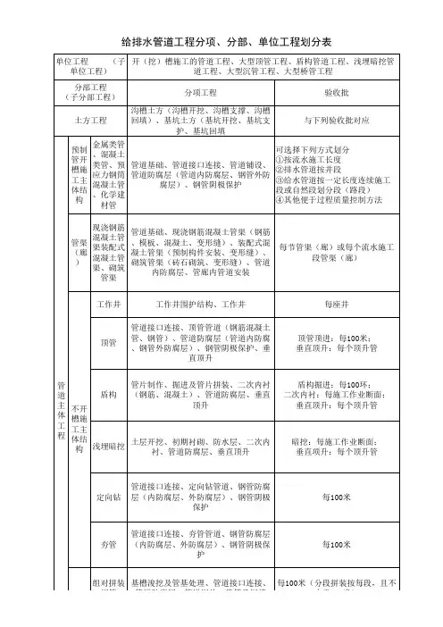 《给水排水管道工程施工及验收规范》GB50268-2008验收表格1