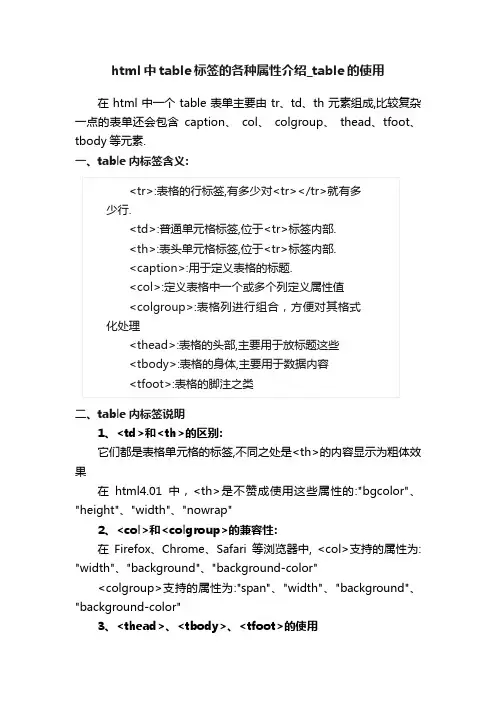 html中table标签的各种属性介绍_table的使用