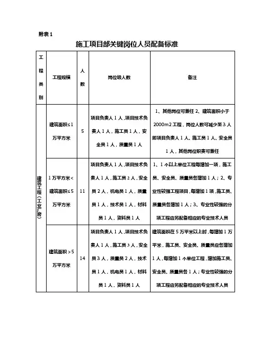 项目部关键岗位人员配置表
