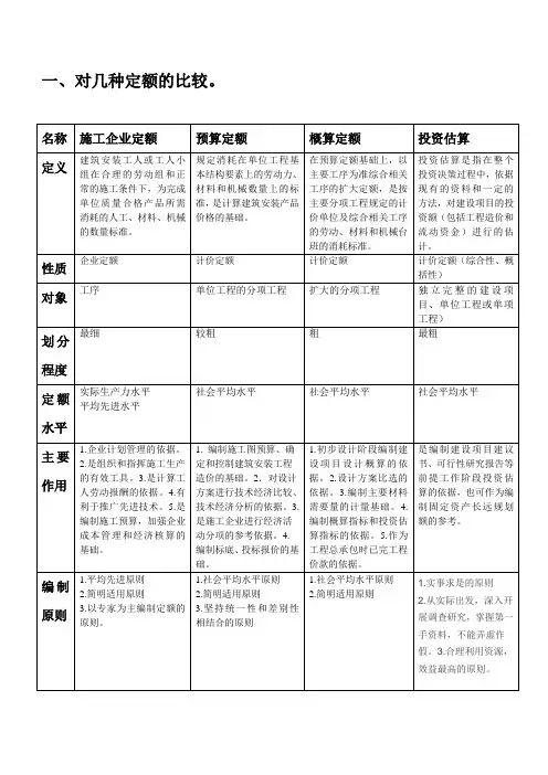 (完整版)施工定额、预算定额、概算定额和估算指标区别与联系