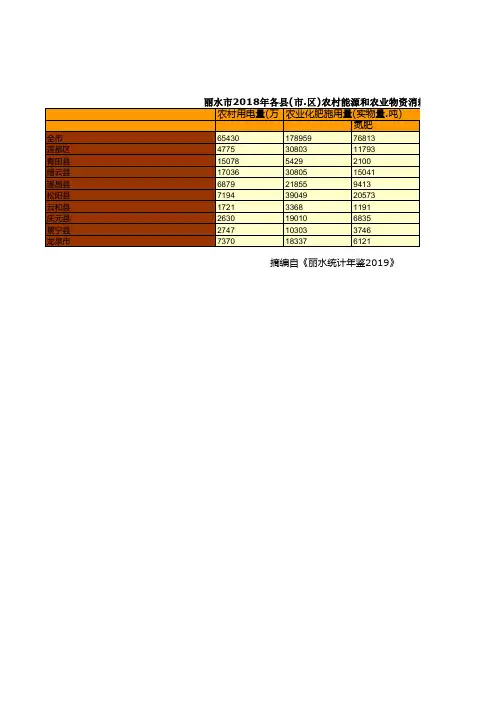 浙江丽水市社会经济发展统计年鉴数据：2018年各县(市.区)农村能源和农业物资消耗情况统计