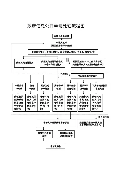 政府信息公开申请处理流程图